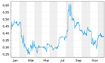 Chart Deutsche Eff.-u..Wechs.-Bet. AG - 1 Jahr