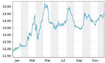 Chart W&uuml;stenrot& W&uuml;rttembergische AG - 1 Jahr