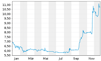 Chart Deutsche Real Estate AG - 1 Jahr