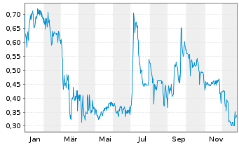 Chart medondo holding AG - 1 Jahr