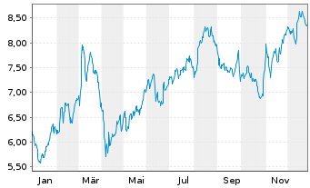 Chart Deutsche Lufthansa AG - 1 Jahr