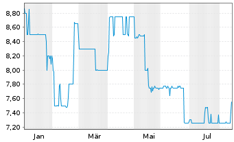 Chart &Uuml;STRA Hannov.Verkehrsbetr. AG - 1 Year