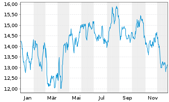 Chart TAG Immobilien AG - 1 Year