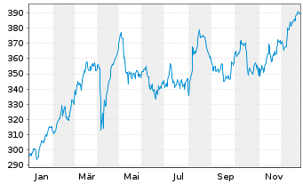 Chart Allianz SE - 1 Jahr