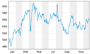 Chart M&uuml;nchener R&uuml;ckvers.-Ges. AG - 1 Jahr