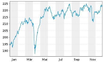 Chart INVESCO Europa Core Aktienfds Inhaber-Anteile - 1 Jahr