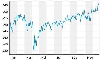 Chart INVESCO Global Dynamik Fonds - 1 Jahr