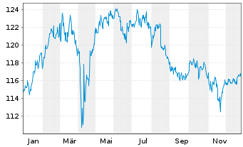 Chart cominvest Fondra - 1 Jahr