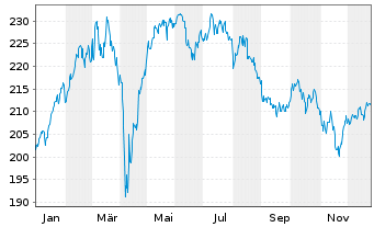 Chart cominvest Fondak Inhaber-Anteile P - 1 Jahr