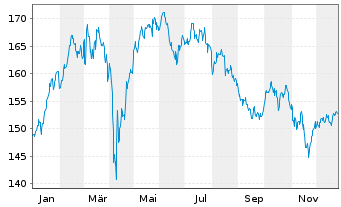 Chart cominvest Adifonds - 1 Jahr