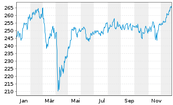 Chart cominvest Adiverba Inhaber-Anteile - 1 Jahr