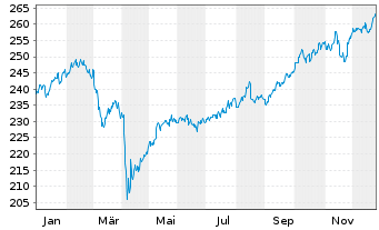 Chart cominvest Plusfonds Inhaber-Anteile - 1 Jahr