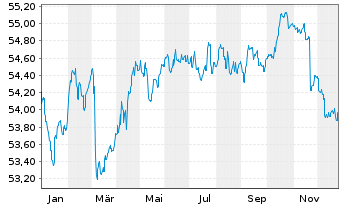 Chart Gothaer GothaRent Inhaber-Anteile - 1 Jahr