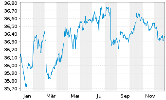 Chart WWK-Rent-cominvest Inhaber-Anteile - 1 Jahr