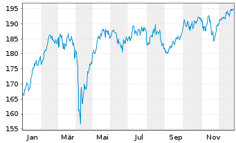 Chart N&Uuml;RNBERGER Euroland A Inhaber-Anteile - 1 Jahr