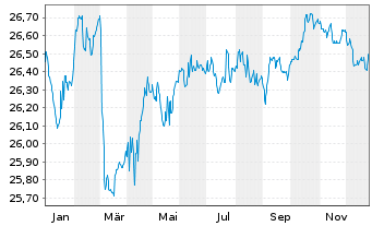 Chart AXA Renten Euro Inhaber-Anteile - 1 Jahr
