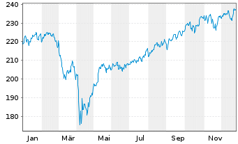 Chart AXA Welt Inhaber-Anteile - 1 Jahr