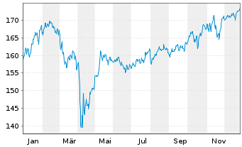 Chart Allianz-dit Value Global - 1 Jahr