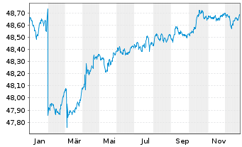 Chart Allianz PIMCO Mobil-Fonds Inhaber-Anteile A (EUR) - 1 Jahr