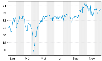 Chart Allianz Flexi Rentenfonds Inhaber-Anteile A (EUR) - 1 Jahr