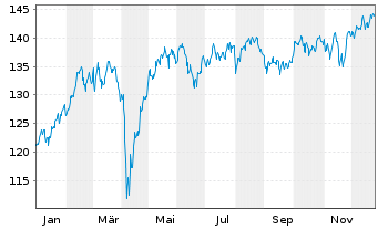 Chart SEB Aktienfonds - 1 Jahr