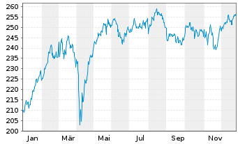Chart DWS ESG Investa Inhaber-Anteile LD - 1 Jahr