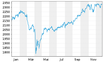 Chart DWS ESG Akkumula Inhaber-Anteile LC - 1 Jahr