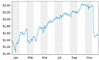 Chart DWS Eurozone Bonds Flexible Inhaber-Anteile LD - 1 Jahr