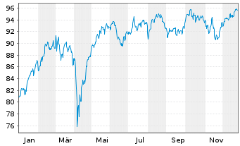 Chart Baloise-Aktienfonds DWS Inhaber-Anteile - 1 Jahr