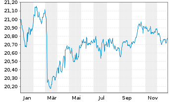 Chart Baloise-Rentenfonds DWS Inhaber-Anteile - 1 Jahr