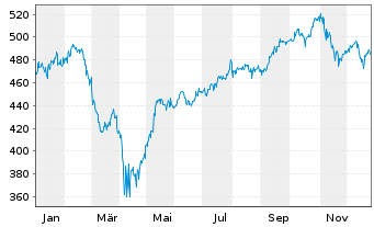 Chart DWS Artificial Intelligence Inhaber-Anteile ND - 1 Jahr