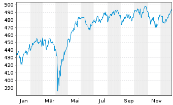 Chart DWS PROVESTA Inhaber-Anteile - 1 Jahr