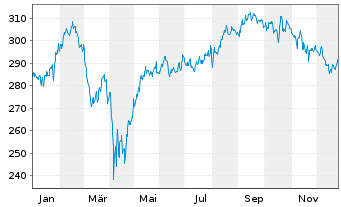 Chart DWS Global Communications Inhaber-Anteile ND - 1 Jahr