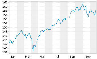 Chart DWS ESG Convertibles Inhaber-Anteile LD - 1 Year