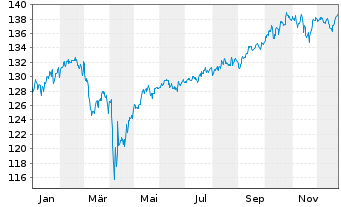 Chart Baloise-International DWS Inhaber-Anteile - 1 Jahr