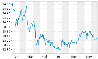 Chart SEB Zinsglobal Inhaber-Anteile - 1 Jahr