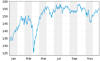 Chart DekaFonds Inhaber-Anteile CF - 1 Jahr