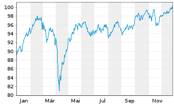 Chart AriDeka Inhaber-Anteile CF - 1 Jahr