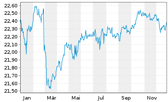 Chart RenditDeka - 1 Jahr