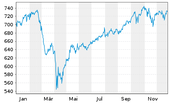 Chart DekaSpezial - 1 Jahr