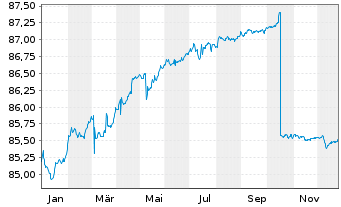 Chart DekaTresor - 1 Jahr