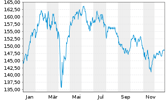 Chart Concentra Inhaber-Anteile A (EUR) - 1 Jahr