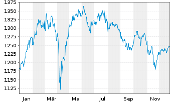 Chart Allianz RCM Thesaurus - 1 Jahr