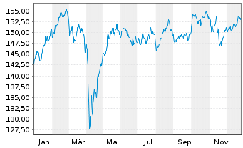 Chart Industria Inhaber-Anteile A (EUR) - 1 Jahr