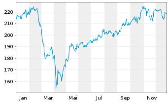 Chart Allianz RCM Transatlanta - 1 Jahr