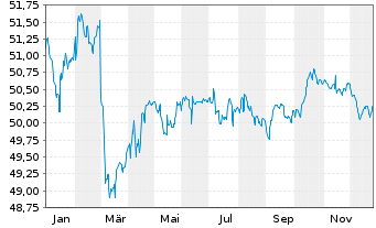 Chart Allianz PIMCO Euro Rentenfonds - 1 Jahr