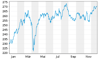 Chart All.RCM Verm&ouml;gensb.Deutschland - 1 Jahr