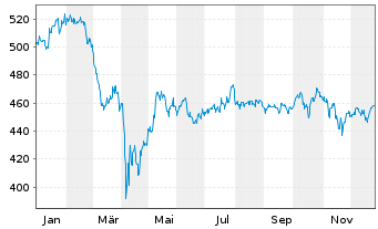 Chart Allianz RCM Interglobal - 1 Jahr