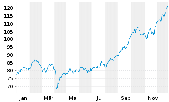 Chart Allianz RCM Rohstoffonds - 1 Jahr