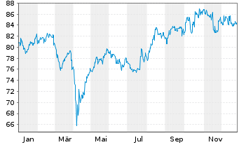 Chart Allianz RCM Fonds Japan Inhaber-Anteile A (EUR) - 1 Jahr